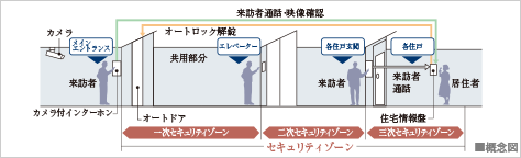 トリプルセキュリティ採用