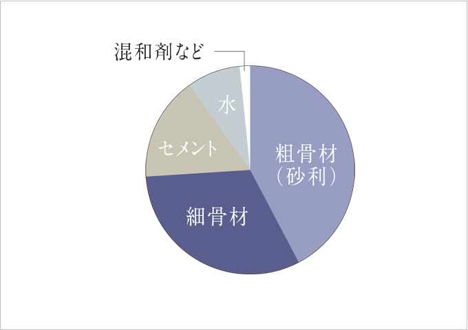 水・セメント・他混合比率概念図