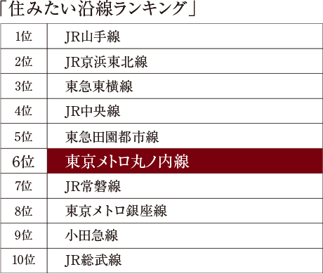 住みたい沿線ランキング