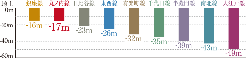 新たな都市づくり空間 大深度地下