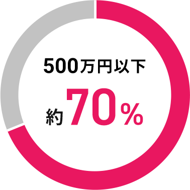 500万円以下 約70%