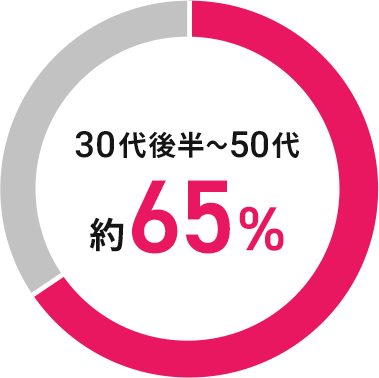 30代後半~50代 約65%