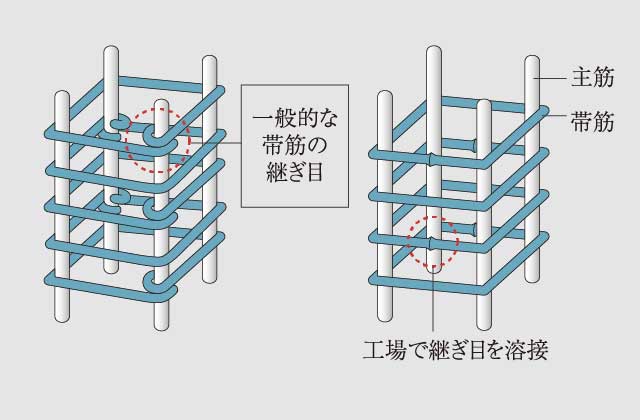 溶接閉鎖型帯筋