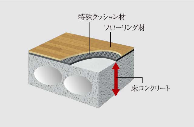 水・セメント比50％以下
