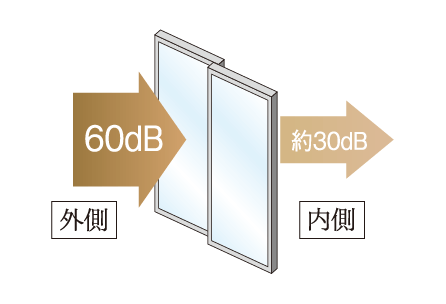 高気密+防音T2サッシ