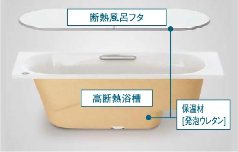 高断熱浴槽+断熱組合せ風呂フタ