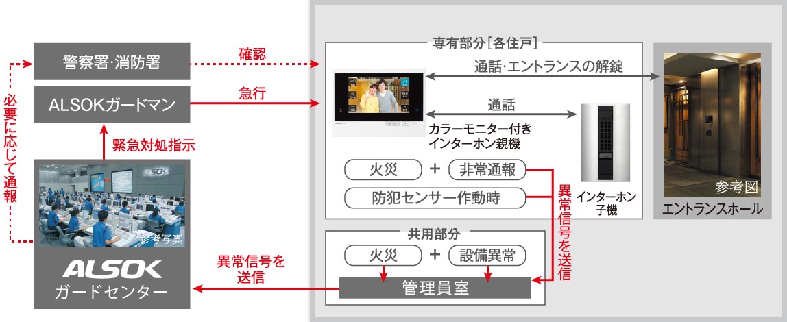 ALSOKと提携した24時間遠隔保安システム