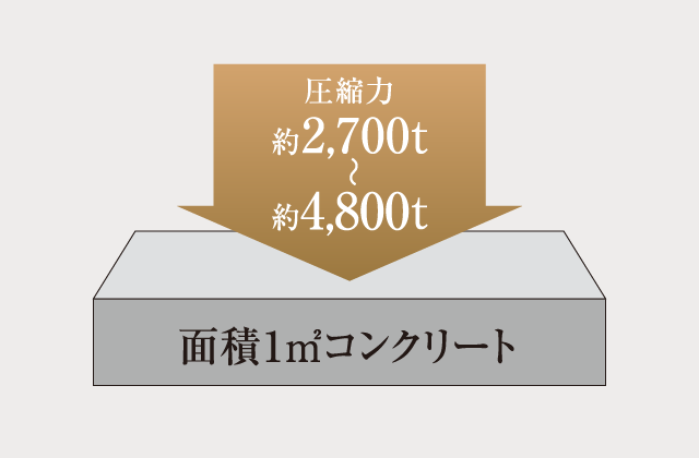 コンクリート強度