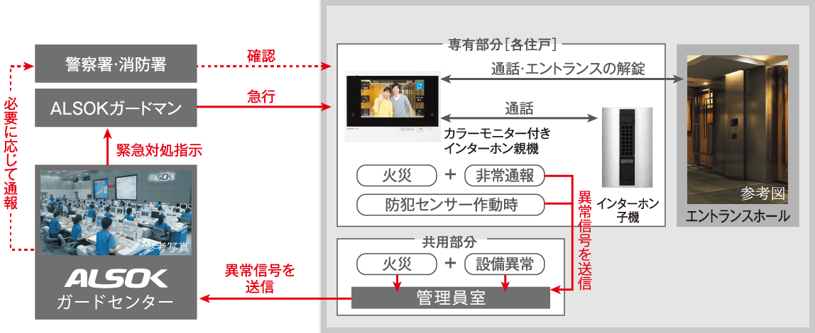 ALSOKと提携した24時間遠隔保安システム
