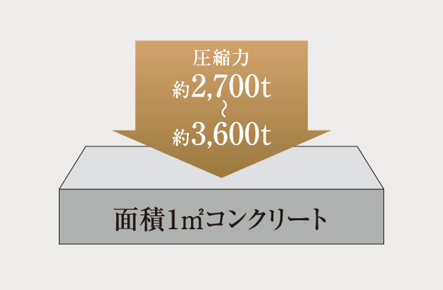 コンクリート強度