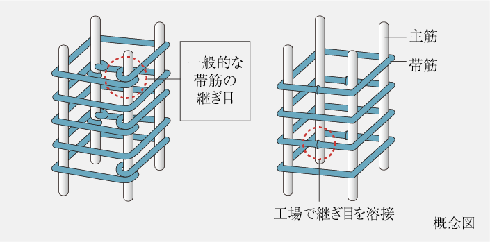 溶接閉鎖型帯筋
