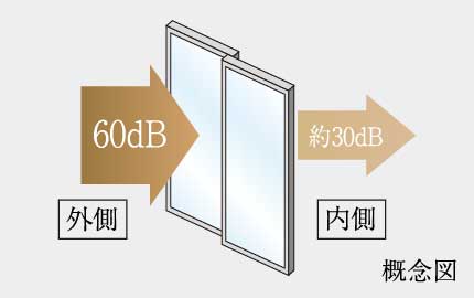 高気密+防音T2サッシ