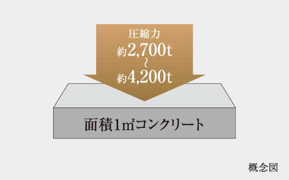 コンクリート強度