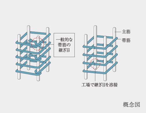 コンクリート強度