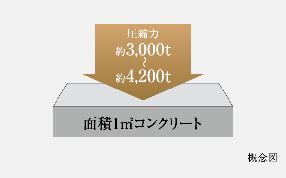 コンクリート強度