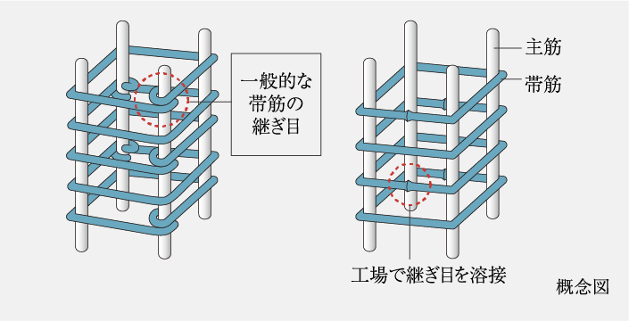 溶接閉鎖型帯筋