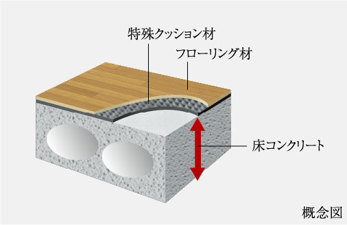 フローリング仕上げの直床設計