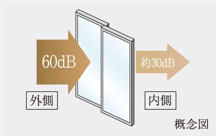 高気密+防音T2サッシ