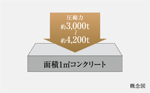 コンクリート強度