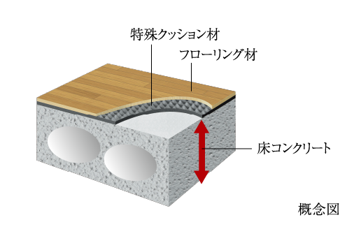 フローリング仕上げの直床設計