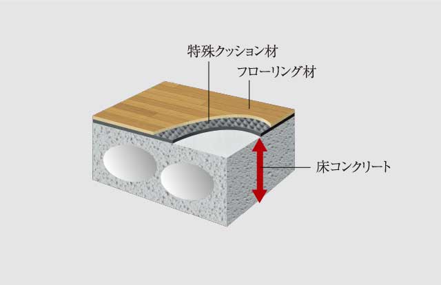 水・セメント比50%以下