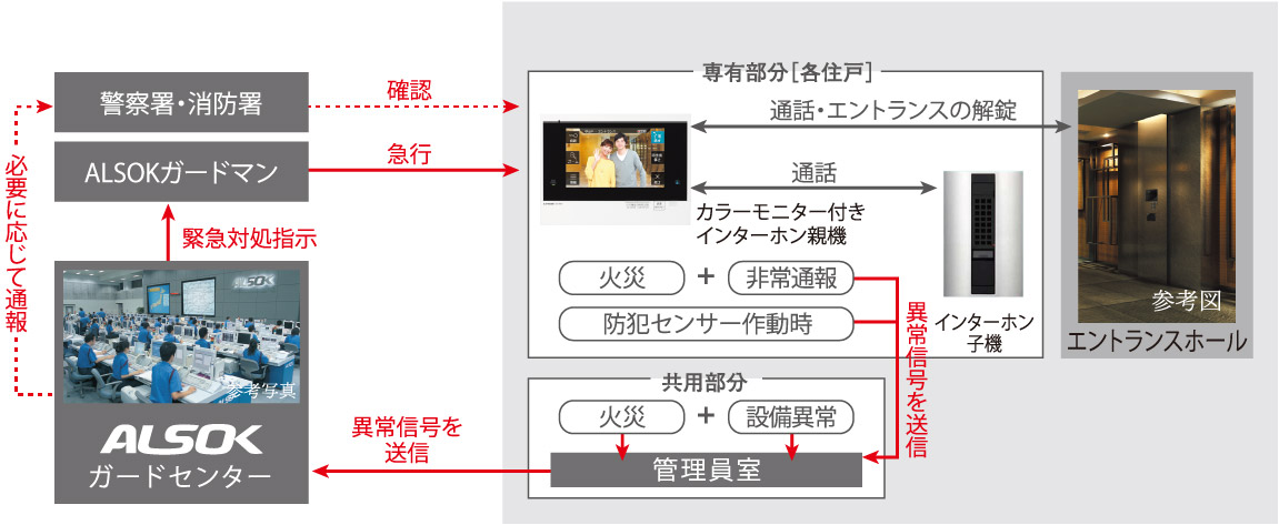 ALSOKと提携した24時間遠隔保安システム