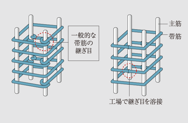 溶接閉鎖型帯筋