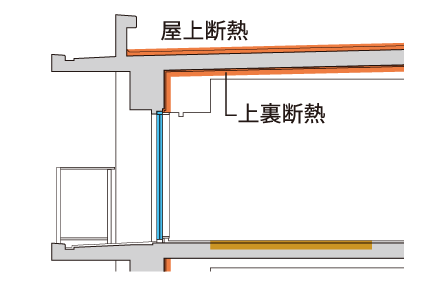断熱性を高めた建物構造