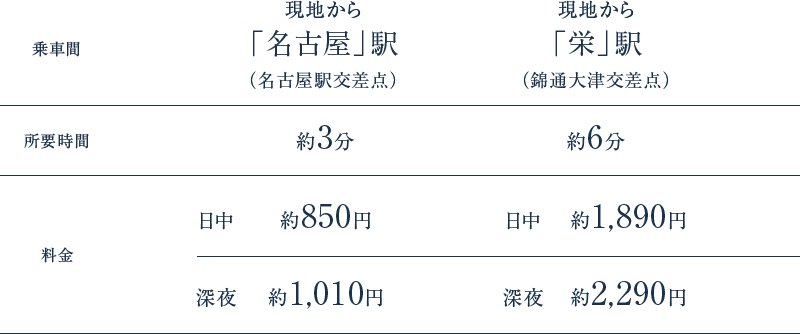 現地から「名古屋」駅（名古屋駅交差点）・「栄」駅（錦通大津交差点）までのタクシー料金表
