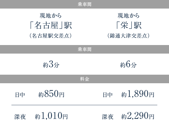 現地から「名古屋」駅（名古屋駅交差点）・「栄」駅（錦通大津交差点）までのタクシー料金表