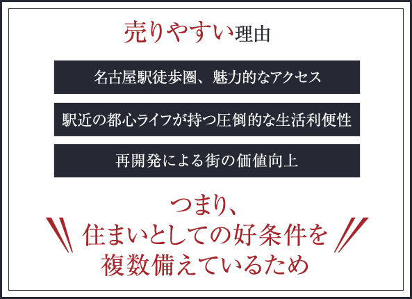 売りやすい理由　・名古屋駅徒歩圏、魅力的なアクセス　・生活利便環境　・駅近の都心ライフが持つ圧倒的な生活利便性　・再開発による街の価値向上　つまり、住まいとしての好条件を複数備えているため