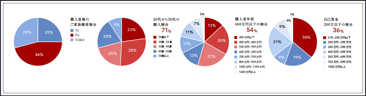 当社のコンパクトプランマンションは、シングルの方・若い世帯の方にもご支持いただいています。