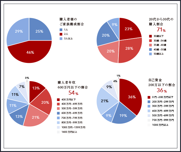 当社のコンパクトプランマンションは、シングルの方・若い世帯の方にもご支持いただいています。