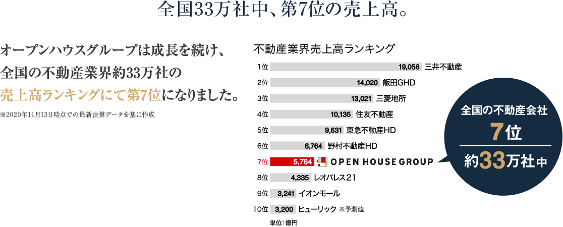 全国33万社中、第7位の売上高。オープンハウスグループは成長を続け、全国の不動産業界約32万社の売上高ランキングにて第7位になりました。