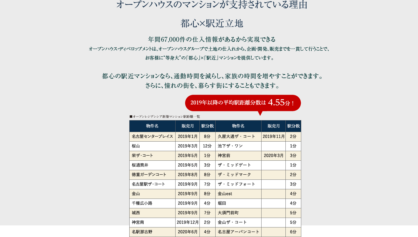 オープンハウスのマンションが支持されている理由　都心×駅近立地　年間67,000件の仕入情報があるからこそ実現できる。　都心の駅近マンションなら、通勤時間を減らし、家族との時間を増やすことが出来ます。さらに憧れの街を、暮らす街にすることもできます。