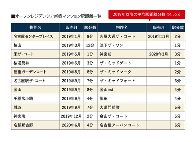 オープンハウスのマンションが支持されている理由　都心×駅近立地　年間67,000件の仕入情報があるからこそ実現できる。　都心の駅近マンションなら、通勤時間を減らし、家族との時間を増やすことが出来ます。さらに憧れの街を、暮らす街にすることもできます。