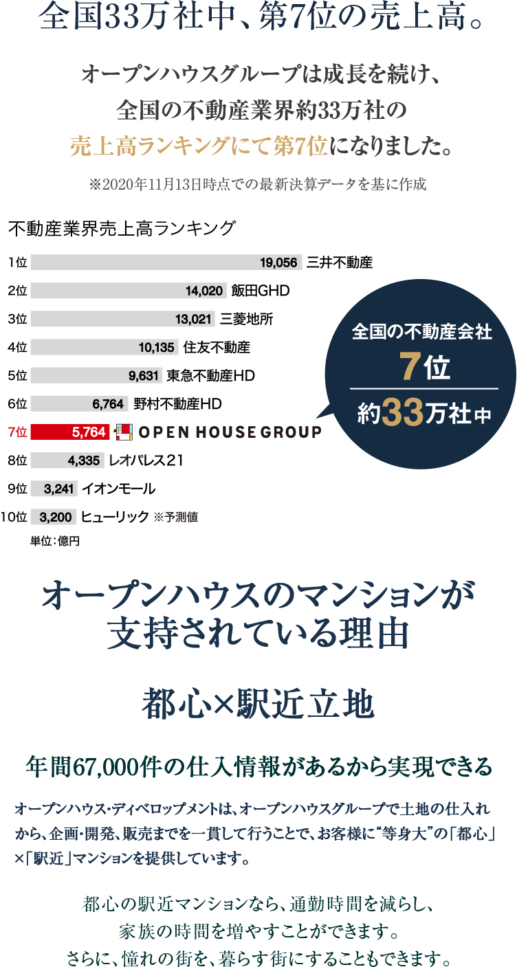 オープンハウスのマンションが支持されている理由　都心×駅近立地　年間67,000件の仕入情報があるからこそ実現できる。　都心の駅近マンションなら、通勤時間を減らし、家族との時間を増やすことが出来ます。さらに憧れの街を、暮らす街にすることもできます。