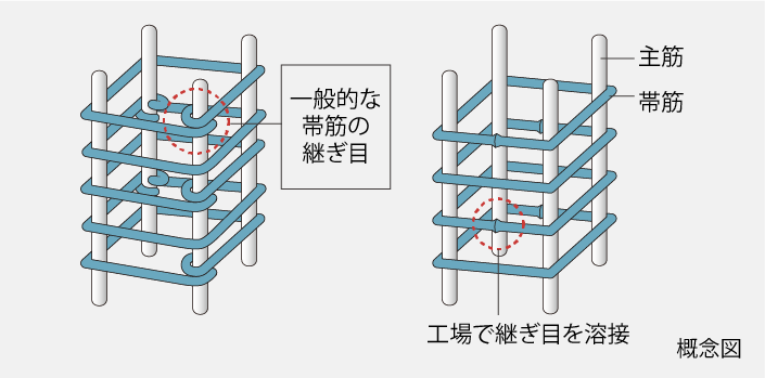 溶接閉鎖型帯筋