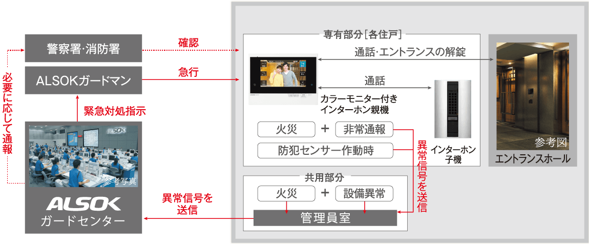 ALSOKと提携した24時間遠隔保安システム