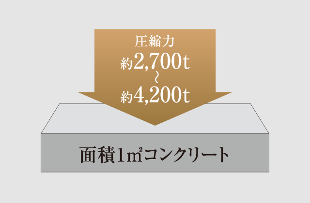 コンクリート強度