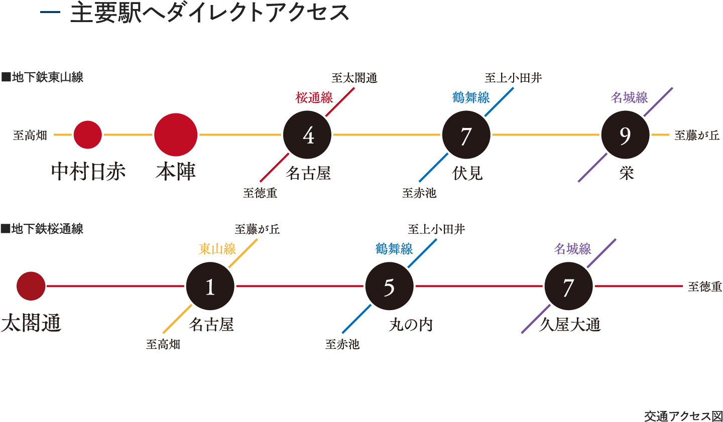 主要駅へのダイレクトアクセス