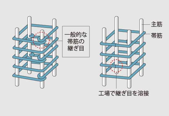 溶接閉鎖型帯筋