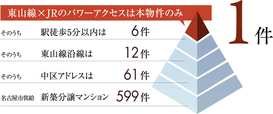 東山線×JRのパワーアクセスは本物件のみ