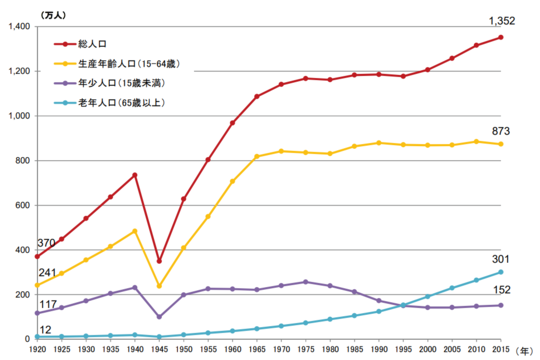 東京都の年齢３区分別人口の推移