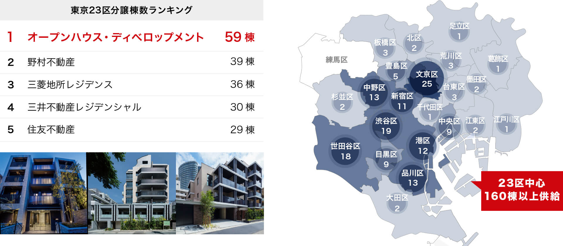 オープンハウス・ディベロップメントは3年累計 東京23区のマンション供給棟数No.1
