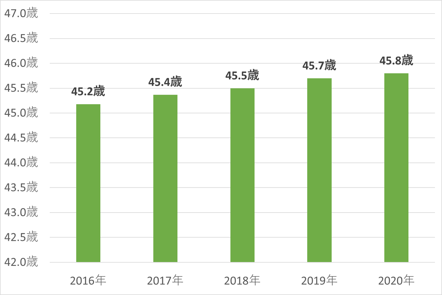 名古屋市西区の平均年齢推移グラフ