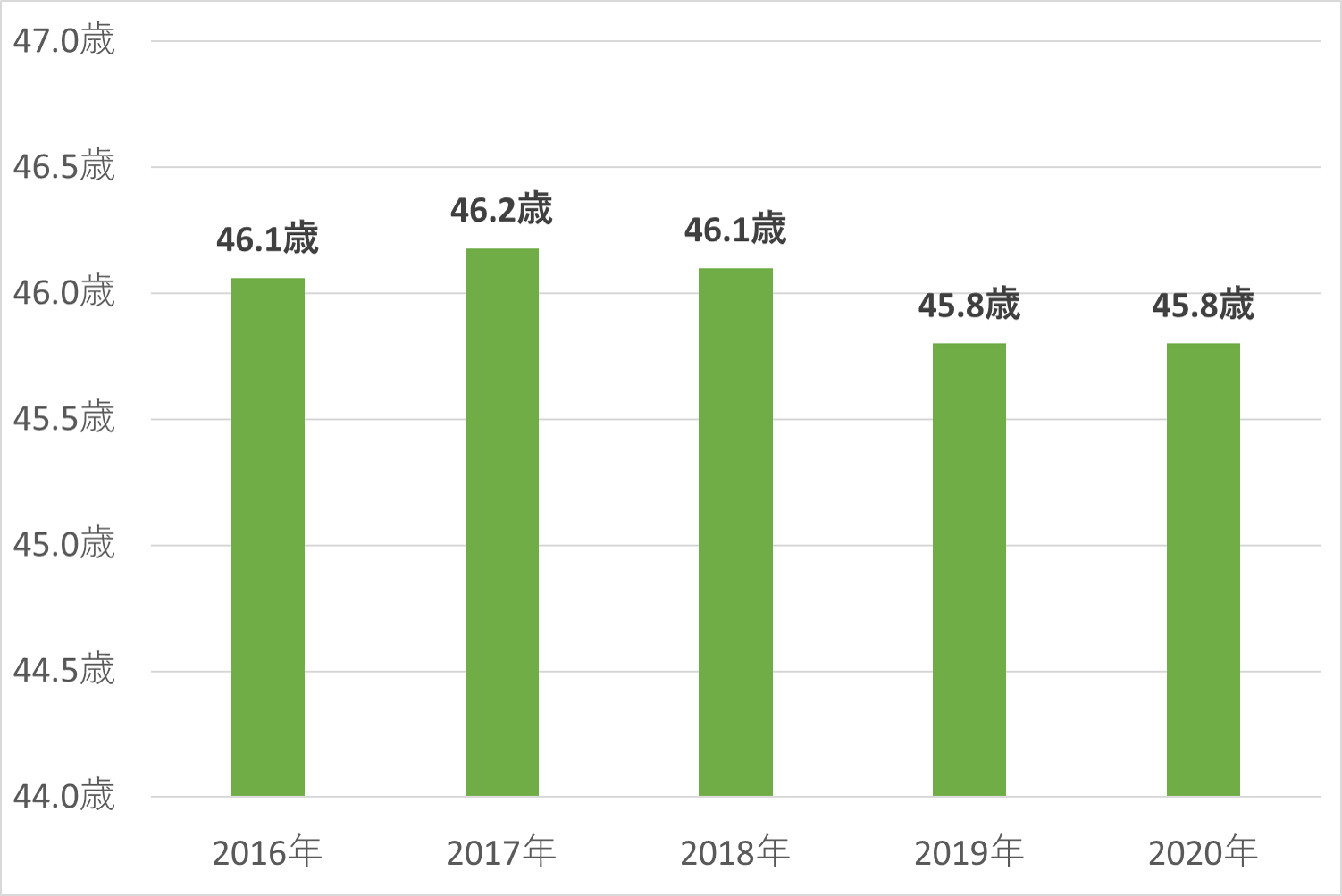 名古屋市東区の平均年齢推移グラフ