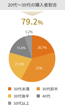 20代～30代の購入者割合