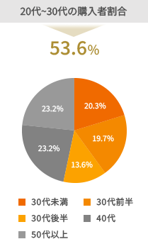 20代～30代の購入者割合