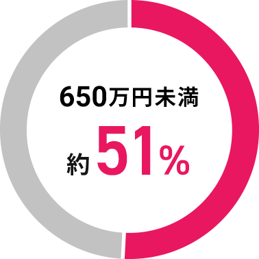 650万円未満 約51%